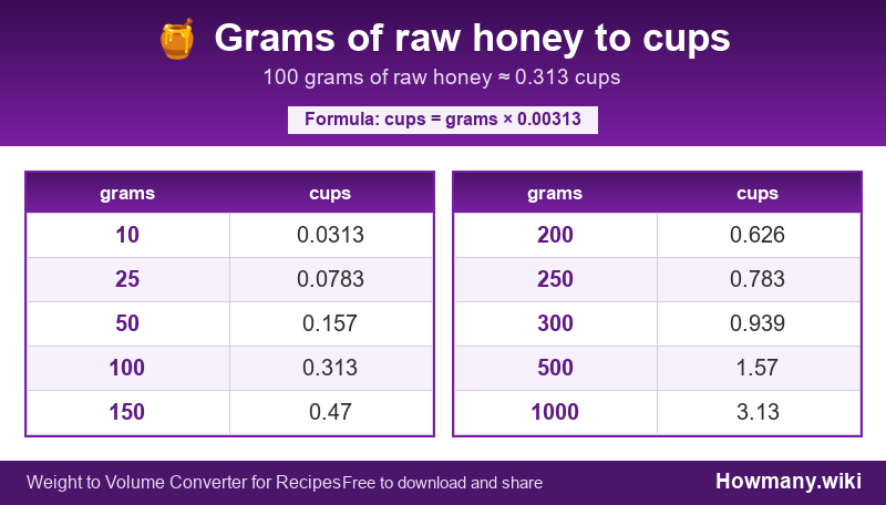 Conversion chart: Grams of raw honey to cups (10 to 1000 grams). 100 grams ≈ 0.313 cups.