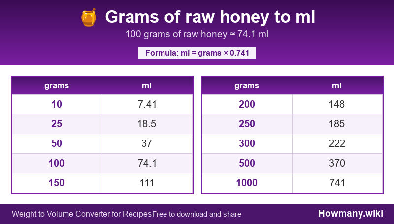 Conversion chart: Grams of raw honey to ml (10 to 1000 grams). 100 grams ≈ 74.1 ml.