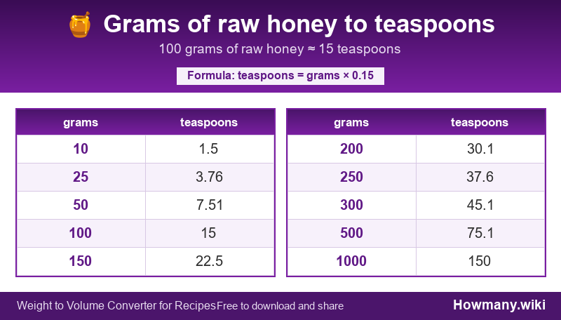 Conversion chart: Grams of raw honey to teaspoons (10 to 1000 grams). 100 grams ≈ 15 teaspoons.