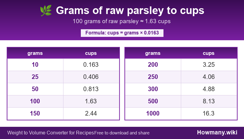 Conversion chart: Grams of raw parsley to cups (10 to 1000 grams). 100 grams ≈ 1.63 cups.