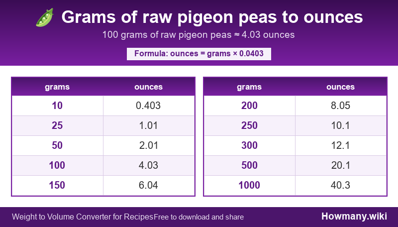 How to convert grams of raw pigeon peas to ounces? Conversion chart: Grams of raw pigeon peas to ounces (10 to 1000 grams). 100 grams ≈ 4.03 ounces.