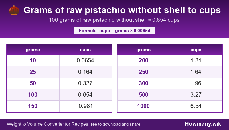 Conversion chart: Grams of raw pistachio without shell to cups (10 to 1000 grams). 100 grams ≈ 0.654 cups.