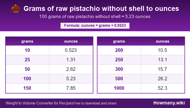 Conversion chart: Grams of raw pistachio without shell to ounces (10 to 1000 grams). 100 grams ≈ 5.23 ounces.