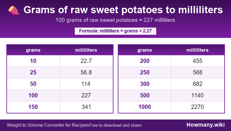 Conversion chart: Grams of raw sweet potatoes to milliliters (10 to 1000 grams). 100 grams ≈ 227 milliliters.