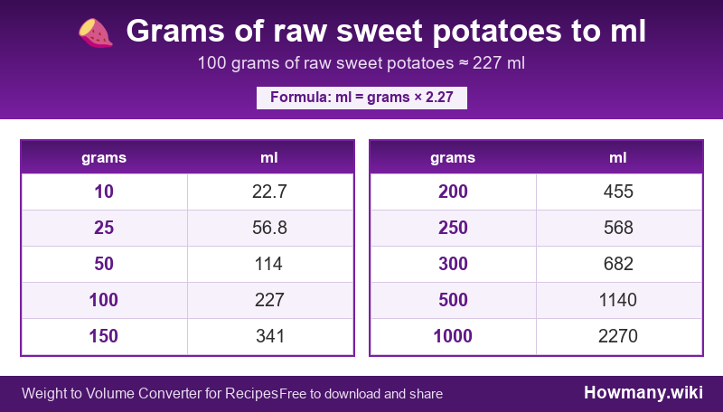 How to convert grams of raw sweet potatoes to ml? Conversion chart: Grams of raw sweet potatoes to ml (10 to 1000 grams). 100 grams ≈ 227 ml.