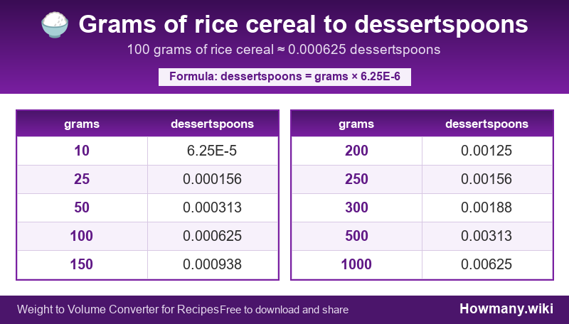 Conversion chart: Grams of rice cereal to dessertspoons (10 to 1000 grams). 100 grams ≈ 0.000625 dessertspoons.
