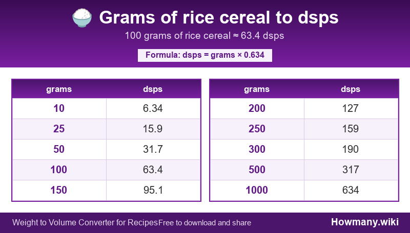 Conversion chart: Grams of rice cereal to dsps (10 to 1000 grams). 100 grams ≈ 63.4 dsps.