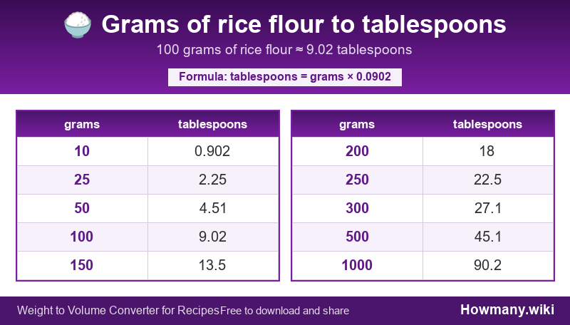 How to convert grams of rice flour to tablespoons? Conversion chart: Grams of rice flour to tablespoons (10 to 1000 grams). 100 grams โ 9.02 tablespoons.