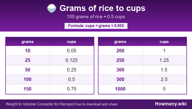 Conversion chart: Grams of rice to cups (10 to 1000 grams). 100 grams ≈ 0.5 cups.