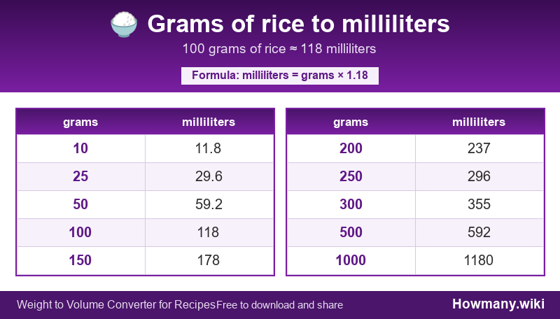 Conversion chart: Grams of rice to milliliters (10 to 1000 grams). 100 grams ≈ 118 milliliters.