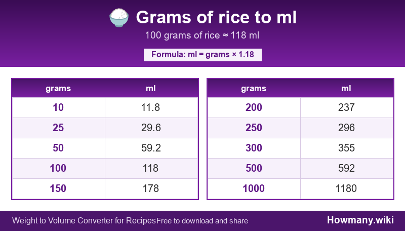 Conversion chart: Grams of rice to ml (10 to 1000 grams). 100 grams ≈ 118 ml.