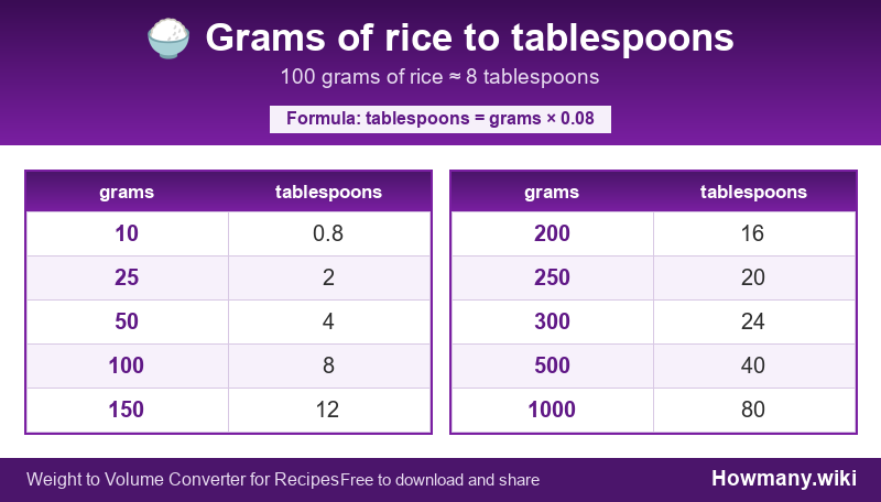 Conversion chart: Grams of rice to tablespoons (10 to 1000 grams). 100 grams ≈ 8 tablespoons.
