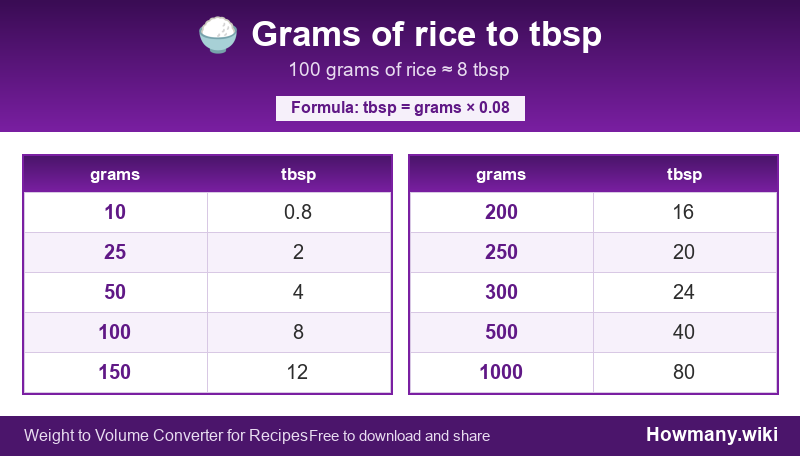 Conversion chart: Grams of rice to tbsp (10 to 1000 grams). 100 grams ≈ 8 tbsp.