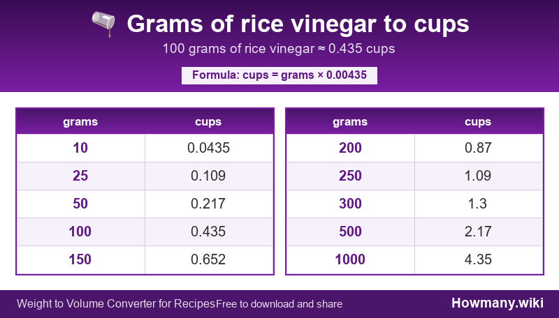 How to convert grams of rice vinegar to cups? Conversion chart: Grams of rice vinegar to cups (10 to 1000 grams). 100 grams ≈ 0.435 cups.