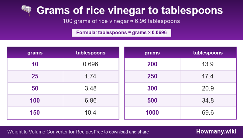 Conversion chart: Grams of rice vinegar to tablespoons (10 to 1000 grams). 100 grams ≈ 6.96 tablespoons.