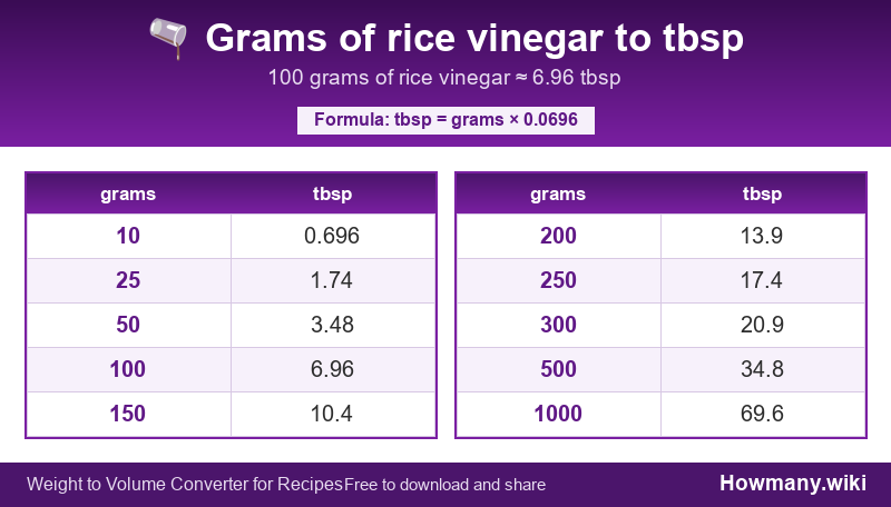Conversion chart: Grams of rice vinegar to tbsp (10 to 1000 grams). 100 grams ≈ 6.96 tbsp.