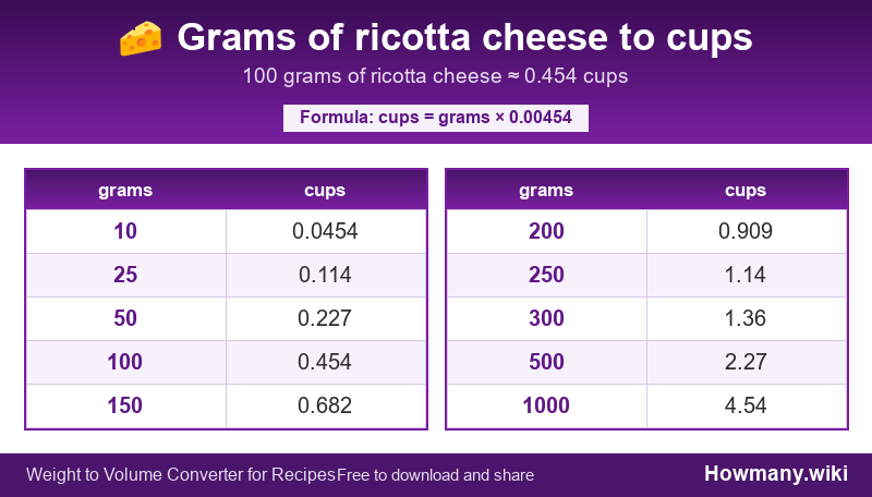 Conversion chart: Grams of ricotta cheese to cups (10 to 1000 grams). 100 grams ≈ 0.454 cups.