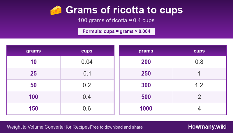 Conversion chart: Grams of ricotta to cups (10 to 1000 grams). 100 grams ≈ 0.4 cups.