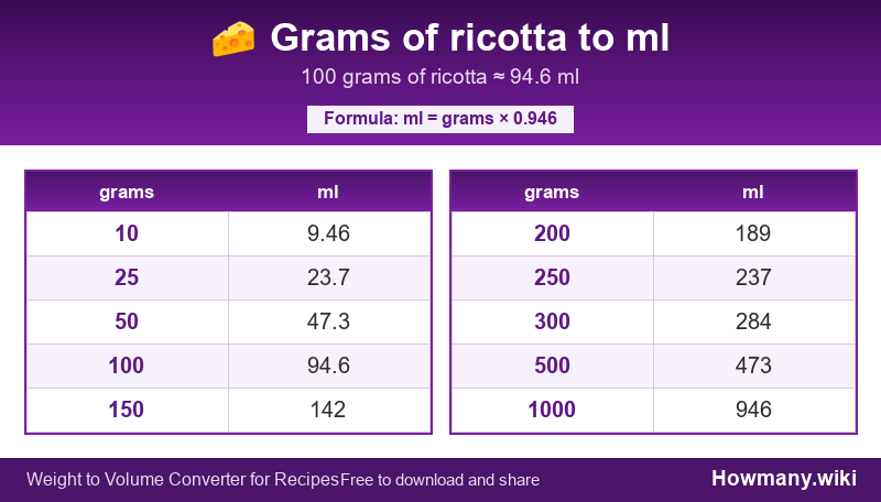 Conversion chart: Grams of ricotta to ml (10 to 1000 grams). 100 grams ≈ 94.6 ml.
