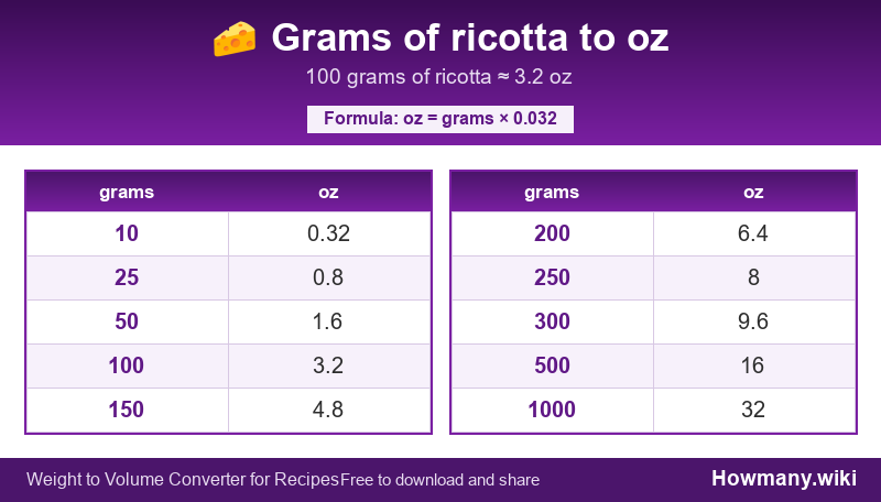 Conversion chart: Grams of ricotta to oz (10 to 1000 grams). 100 grams ≈ 3.2 oz.