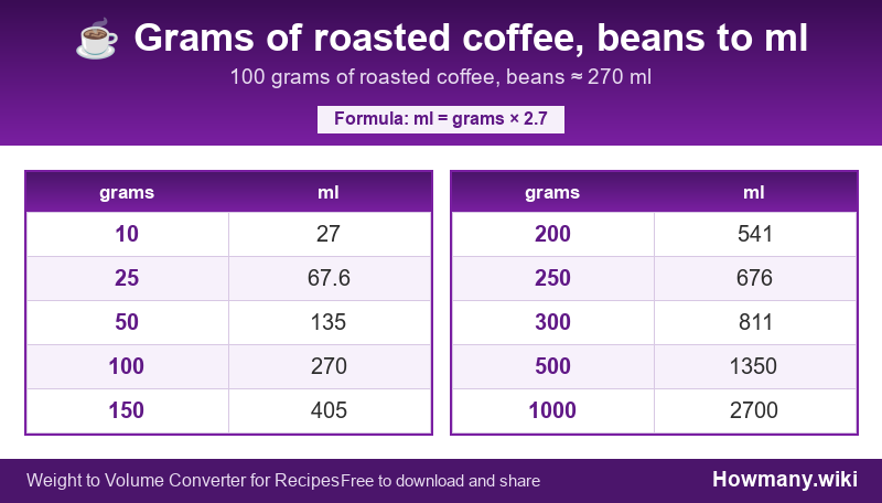 Conversion chart: Grams of roasted coffee, beans to ml (10 to 1000 grams). 100 grams ≈ 270 ml.
