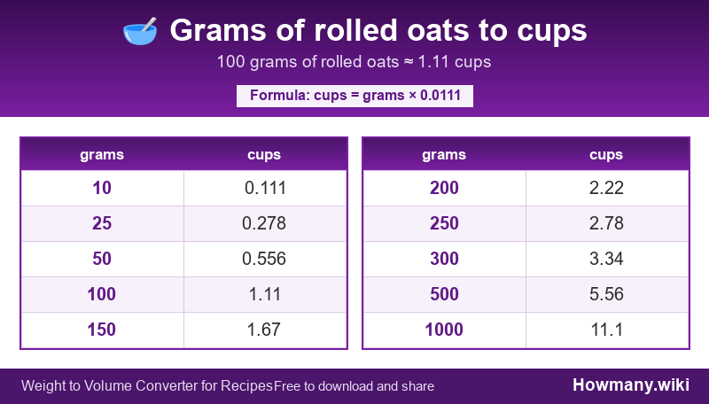 Conversion chart: Grams of rolled oats to cups (10 to 1000 grams). 100 grams ≈ 1.11 cups.