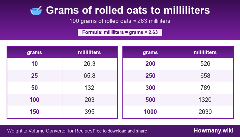 How to convert grams of rolled oats to milliliters? Conversion chart: Grams of rolled oats to milliliters (10 to 1000 grams). 100 grams ≈ 263 milliliters.