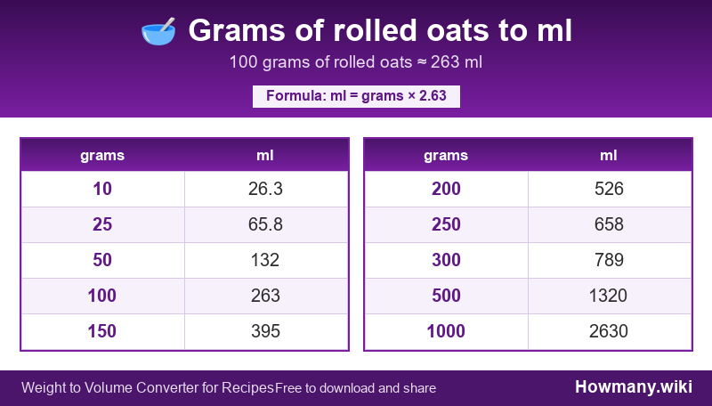How to convert grams of rolled oats to ml? Conversion chart: Grams of rolled oats to ml (10 to 1000 grams). 100 grams ≈ 263 ml.