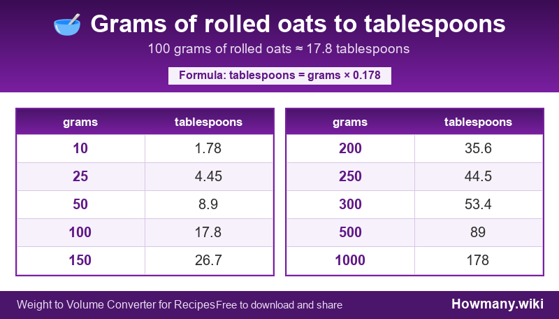Conversion chart: Grams of rolled oats to tablespoons (10 to 1000 grams). 100 grams ≈ 17.8 tablespoons.