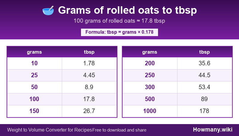 Conversion chart: Grams of rolled oats to tbsp (10 to 1000 grams). 100 grams ≈ 17.8 tbsp.
