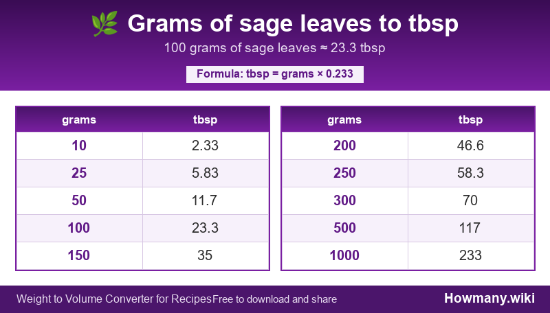 Conversion chart: Grams of sage leaves to tbsp (10 to 1000 grams). 100 grams ≈ 23.3 tbsp.