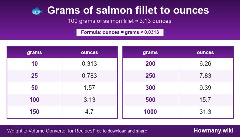 How to convert grams of salmon fillet to ounces? Conversion chart: Grams of salmon fillet to ounces (10 to 1000 grams). 100 grams โ 3.13 ounces.