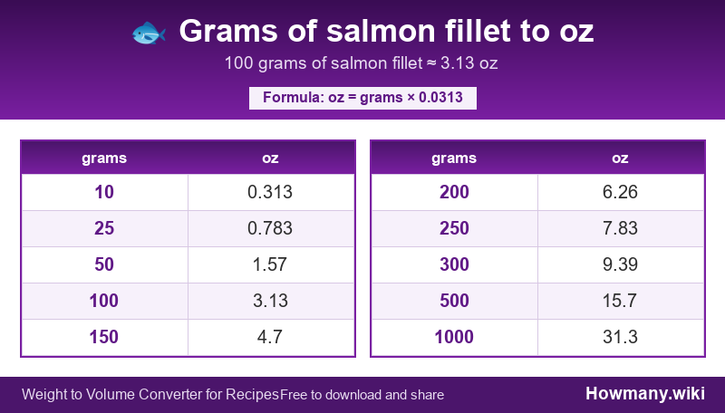 Conversion chart: Grams of salmon fillet to oz (10 to 1000 grams). 100 grams ≈ 3.13 oz.