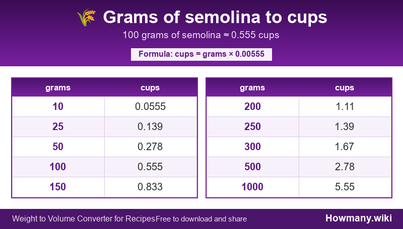 Conversion chart: Grams of semolina to cups (10 to 1000 grams). 100 grams ≈ 0.555 cups.