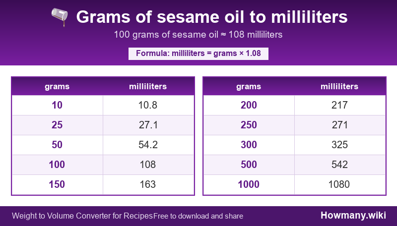 Conversion chart: Grams of sesame oil to milliliters (10 to 1000 grams). 100 grams ≈ 108 milliliters.