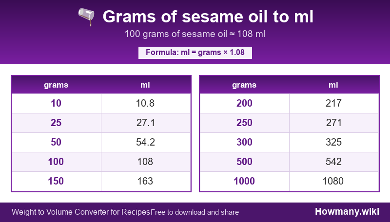 Conversion chart: Grams of sesame oil to ml (10 to 1000 grams). 100 grams ≈ 108 ml.