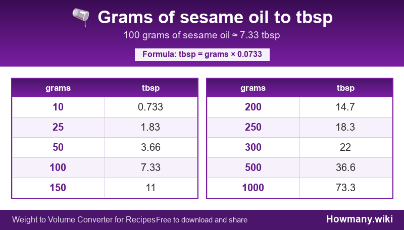 Conversion chart: Grams of sesame oil to tbsp (10 to 1000 grams). 100 grams ≈ 7.33 tbsp.