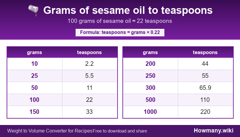 Conversion chart: Grams of sesame oil to teaspoons (10 to 1000 grams). 100 grams ≈ 22 teaspoons.