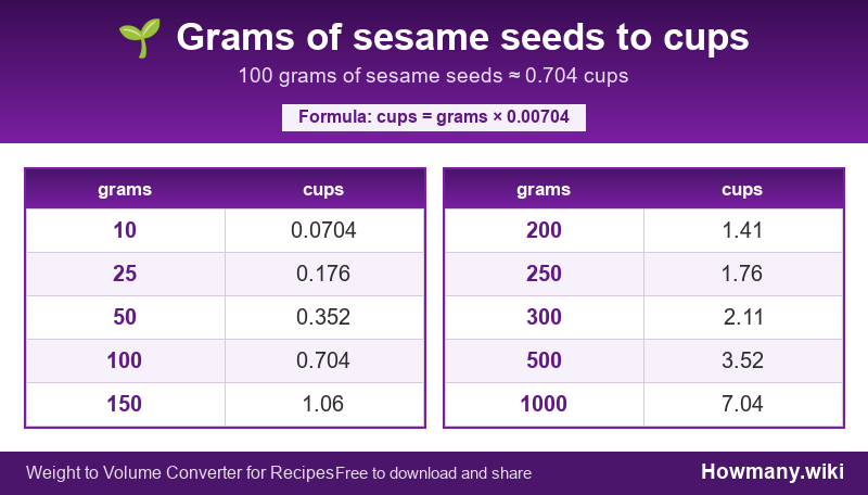 How to convert grams of sesame seeds to cups? Conversion chart: Grams of sesame seeds to cups (10 to 1000 grams). 100 grams ≈ 0.704 cups.