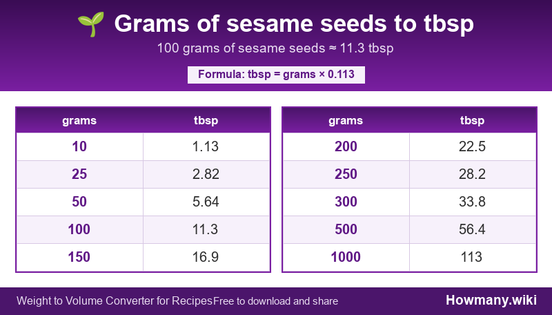 Conversion chart: Grams of sesame seeds to tbsp (10 to 1000 grams). 100 grams ≈ 11.3 tbsp.