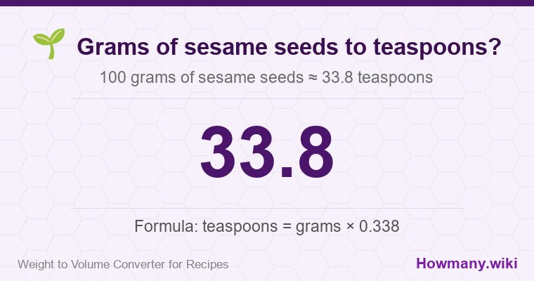 How to convert grams of sesame seeds to teaspoons? 100 grams of sesame seeds ≈ 33.8 teaspoons.
