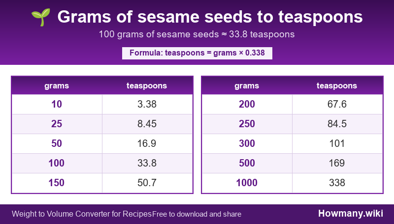 Conversion chart: Grams of sesame seeds to teaspoons (10 to 1000 grams). 100 grams ≈ 33.8 teaspoons.