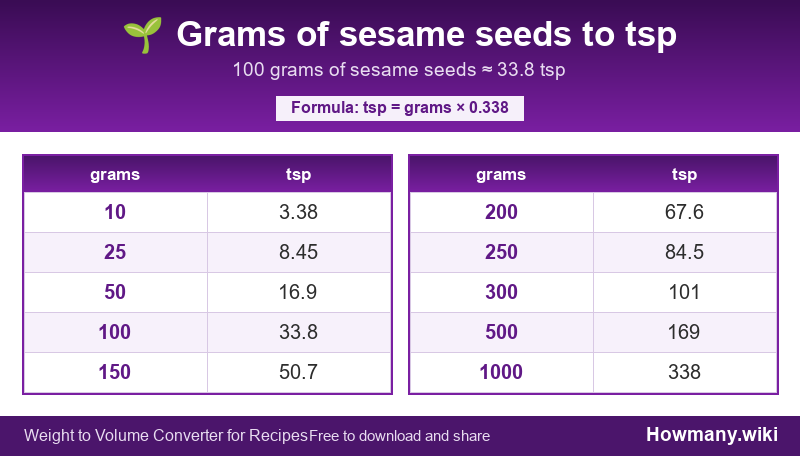How to convert grams of sesame seeds to tsp? Conversion chart: Grams of sesame seeds to tsp (10 to 1000 grams). 100 grams ≈ 33.8 tsp.