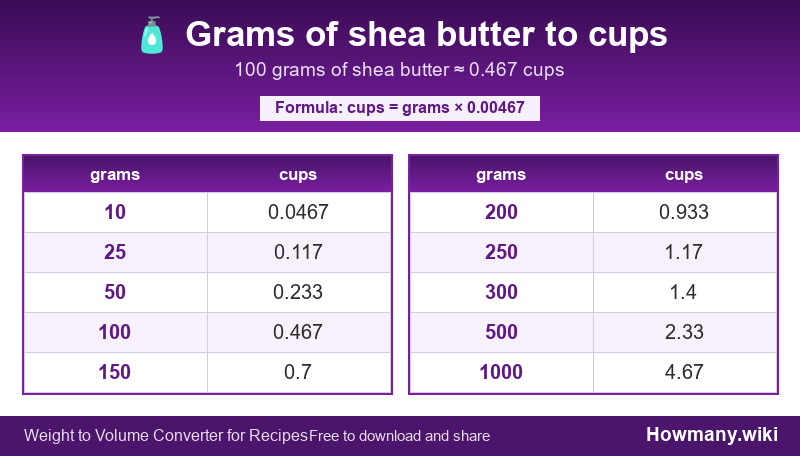 Conversion chart: Grams of shea butter to cups (10 to 1000 grams). 100 grams ≈ 0.467 cups.