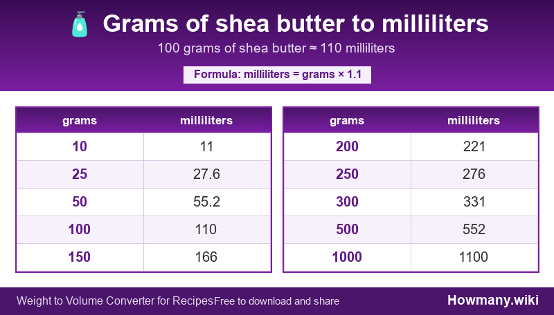 Conversion chart: Grams of shea butter to milliliters (10 to 1000 grams). 100 grams ≈ 110 milliliters.