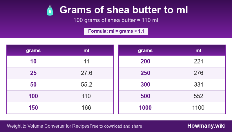 Conversion chart: Grams of shea butter to ml (10 to 1000 grams). 100 grams ≈ 110 ml.