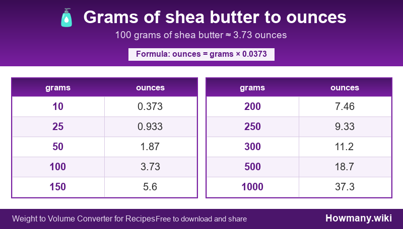 How to convert grams of shea butter to ounces? Conversion chart: Grams of shea butter to ounces (10 to 1000 grams). 100 grams ≈ 3.73 ounces.