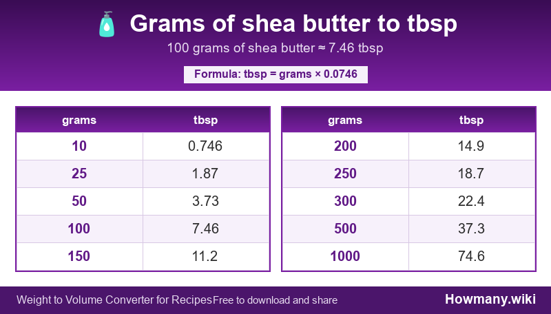 How to convert grams of shea butter to tbsp? Conversion chart: Grams of shea butter to tbsp (10 to 1000 grams). 100 grams ≈ 7.46 tbsp.