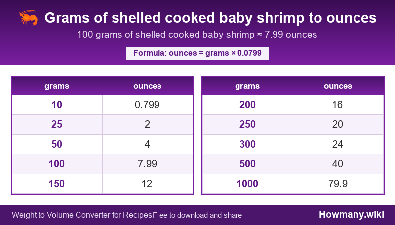 How to convert grams of shelled cooked baby shrimp to ounces? Conversion chart: Grams of shelled cooked baby shrimp to ounces (10 to 1000 grams). 100 grams ≈ 7.99 ounces.