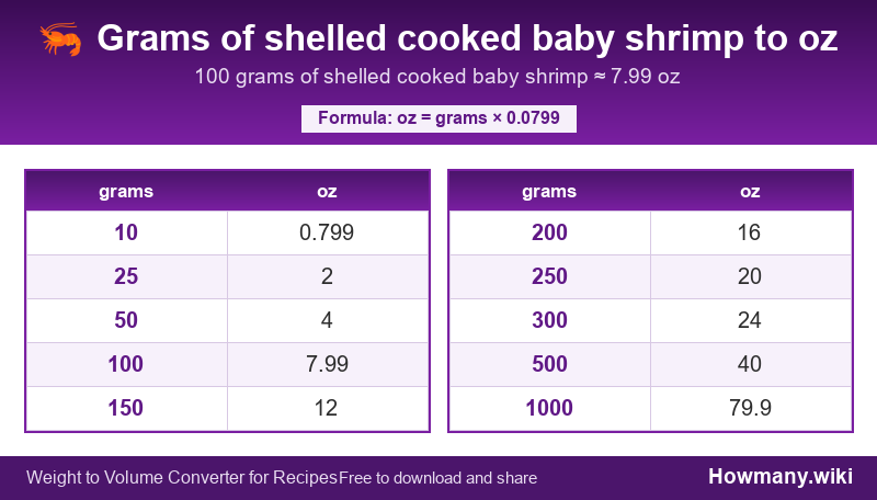 Conversion chart: Grams of shelled cooked baby shrimp to oz (10 to 1000 grams). 100 grams ≈ 7.99 oz.